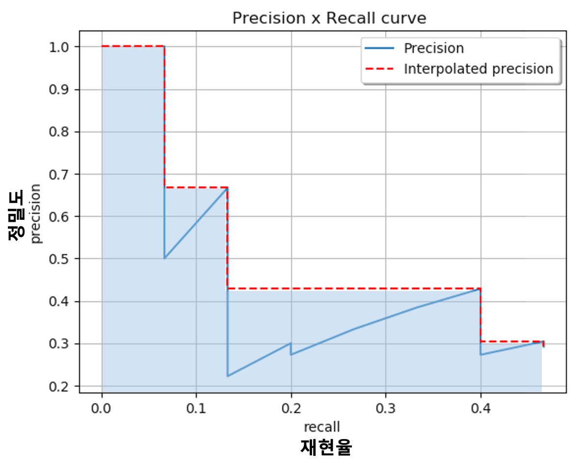 정밀도-재현율 그래프 예시