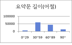 요약문 길이 어절 차트