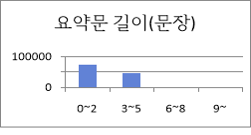 요약문 길이 문장 차트