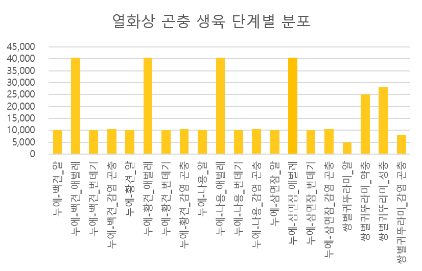 열화상 곤충 생육 단계별 분포 차트