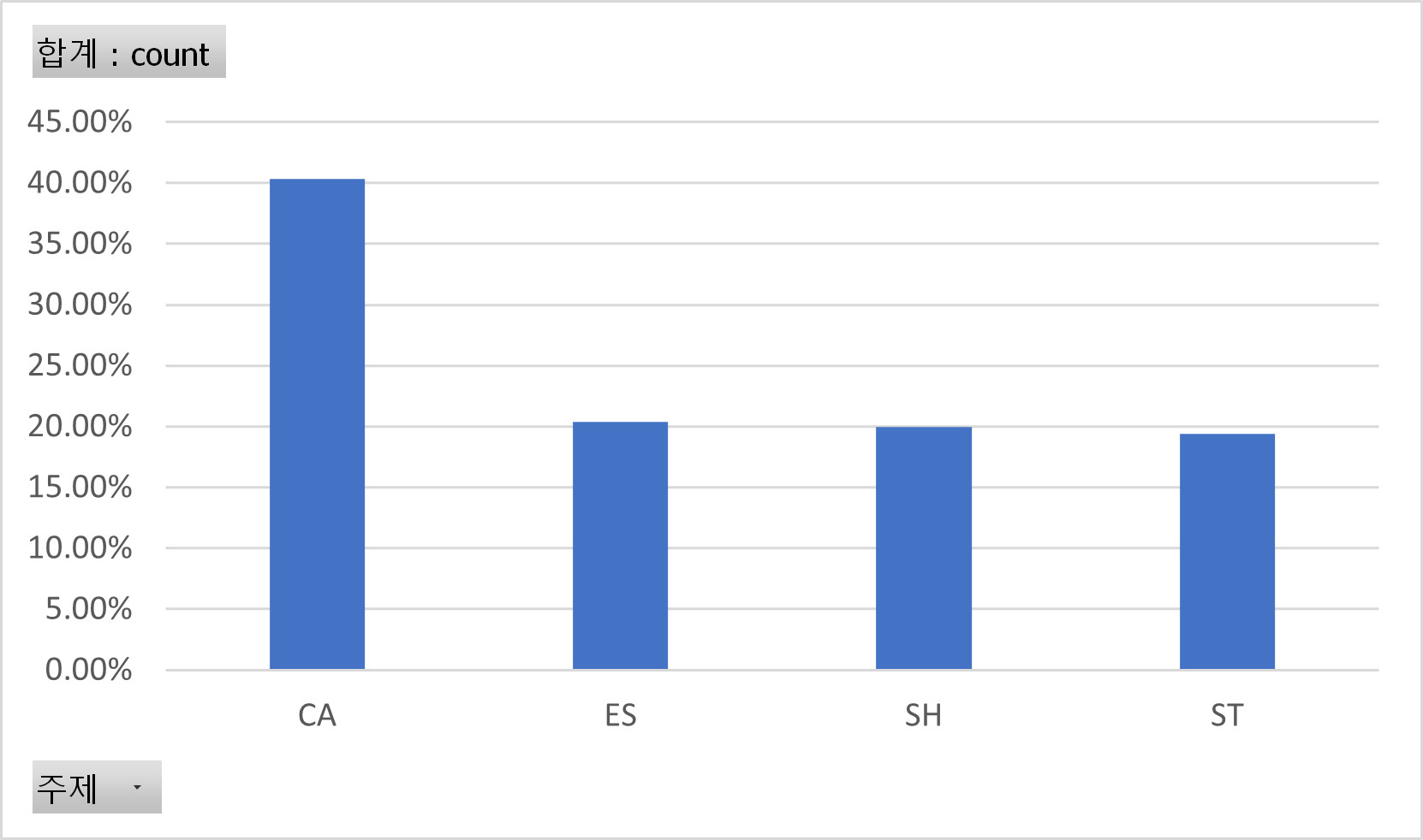 주제별 분포 차트