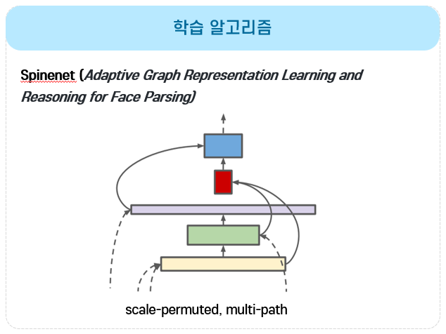 객체 분할 모델 학습 알고리즘