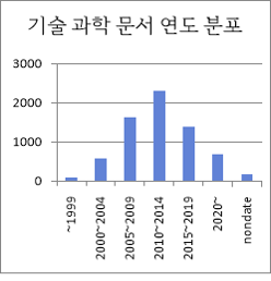 기술 과학 문서 연도 분포 차트