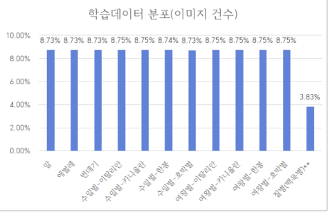 학습데이터 분포(이미지 건수 기준)