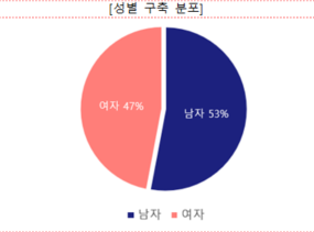 성별 구축 분포 차트