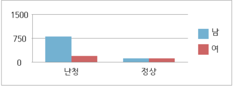 청성중간반응검사  분포