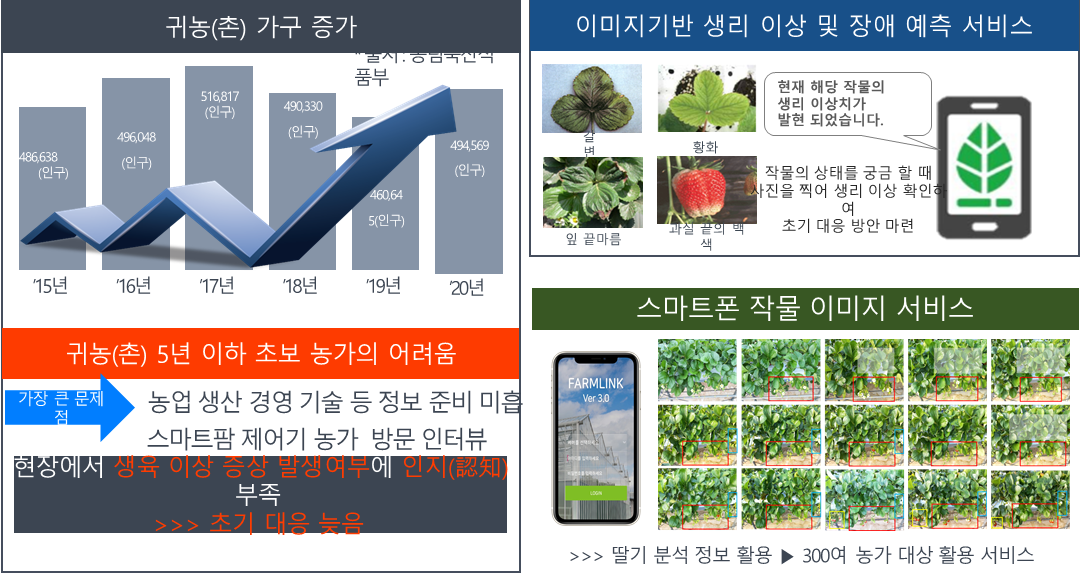 귀농촌 가구 증가, 5년 이하 초보 농가의 어려움, 현장에서 생육 이상 증상 발생여부에 인지 부족하여 초기 대응이 늦는 문제를 위해 이미지기반 생리 이상 및 장애 예측 서비스, 스마트폰 작물 이미지 서비스 개발