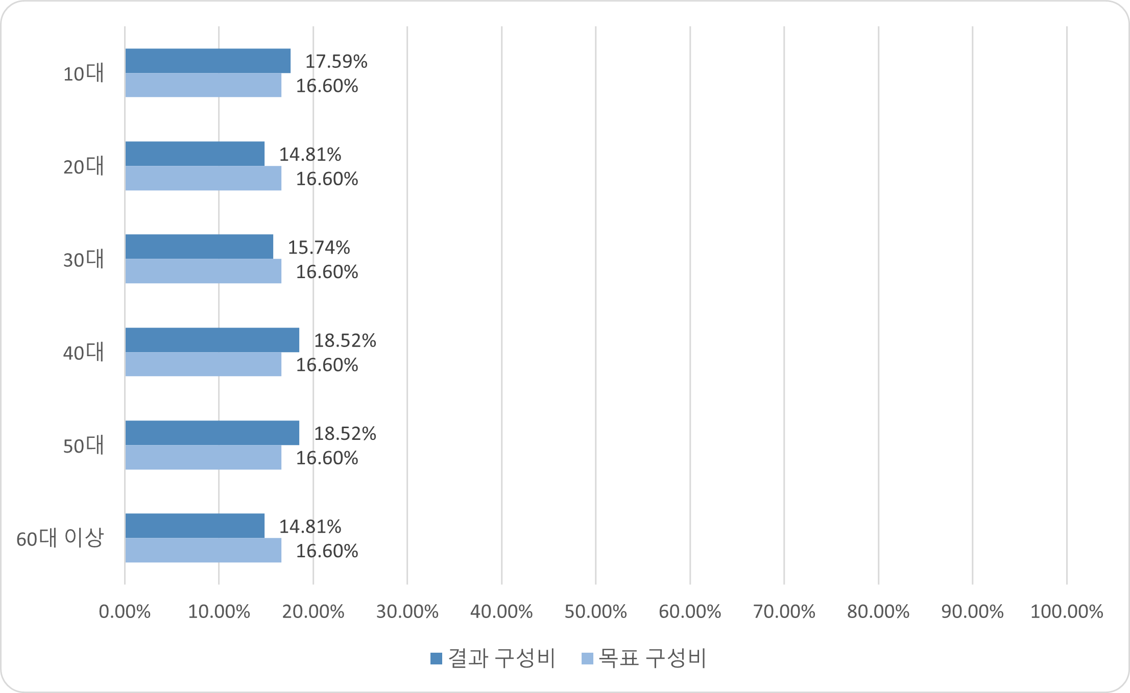 연령별 분포