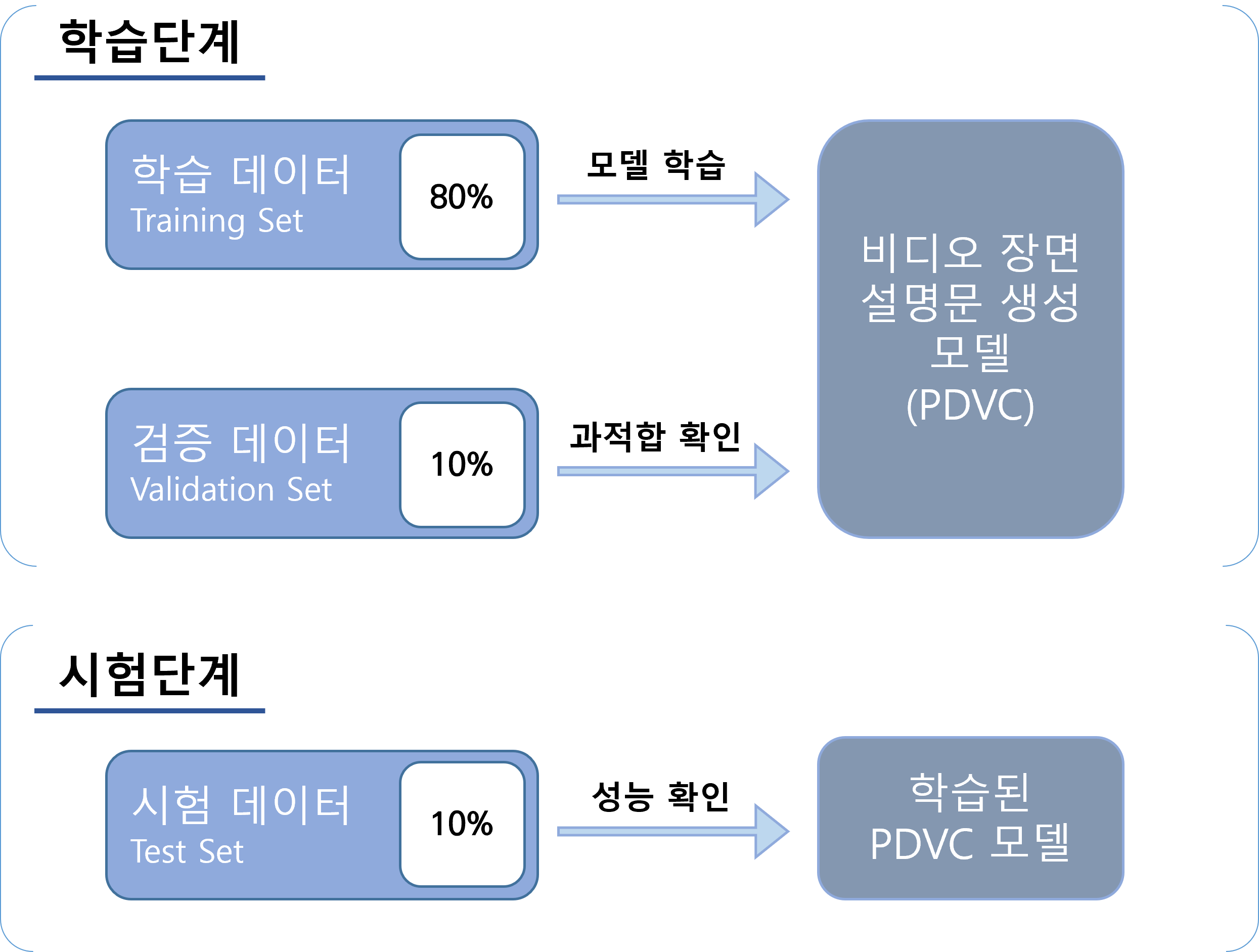 <데이터 사용 단계>