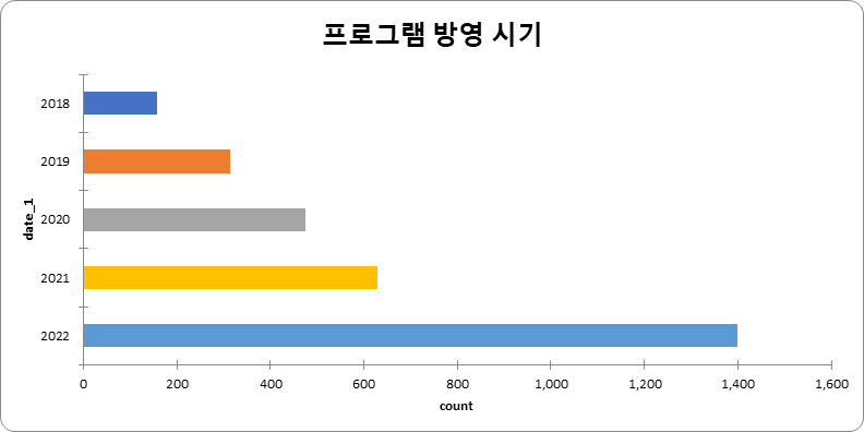 프로그램 방영 시기 차트