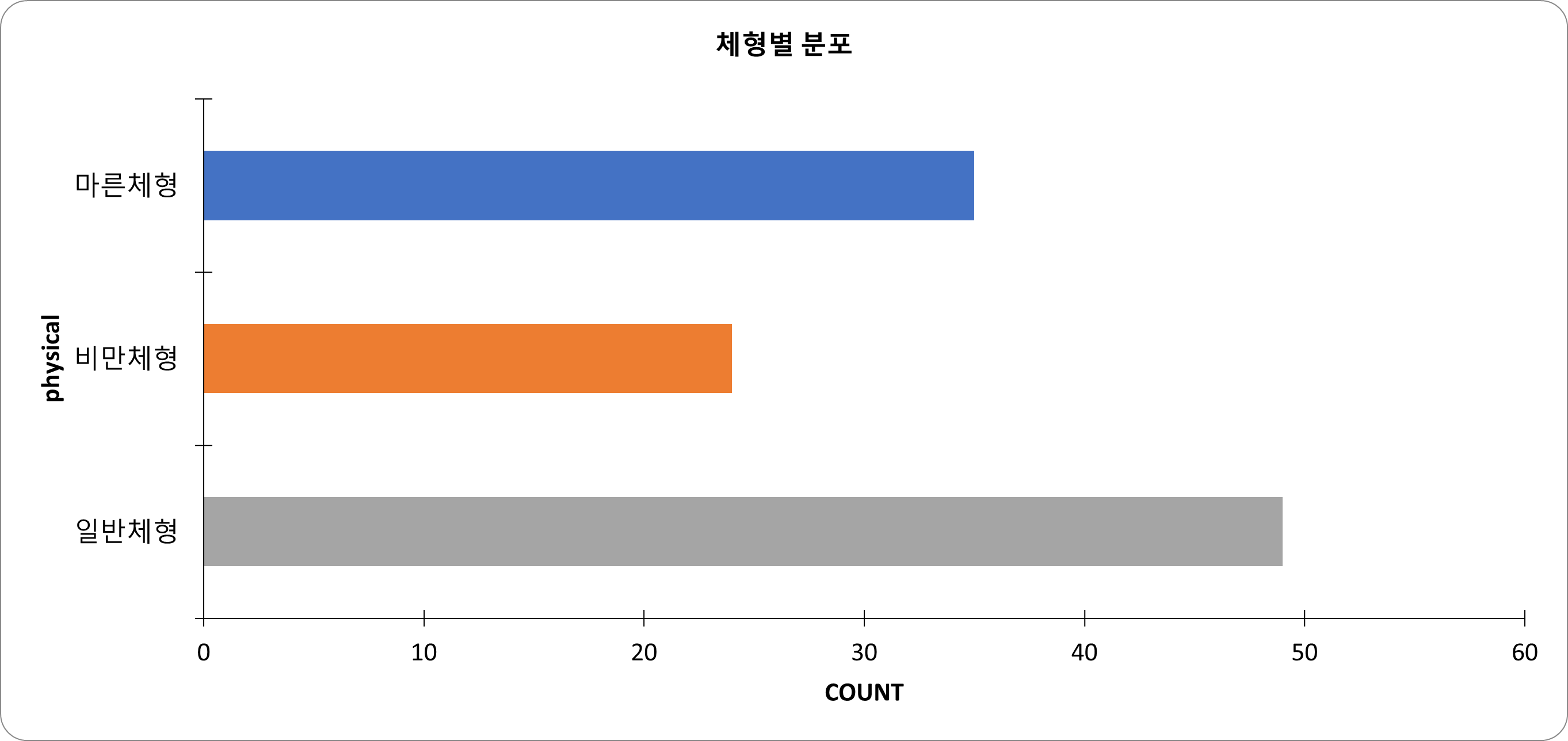 체형별 분포