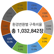  • 환경변환별 분포 : 각도, 배경색, 휘도, 조명 구축 건수