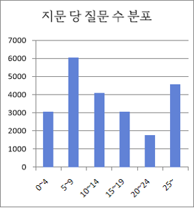 지문 당 질문 수 분포 차트