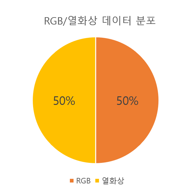 RGB 열화상 데이터 분포 차트