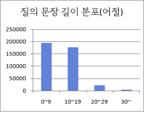 질의 문장 길이 분포 어절 차트