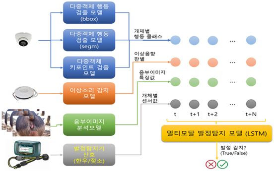 발정탐지 모델 Architecture