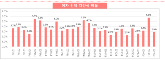 여성 신체 다양성 비율