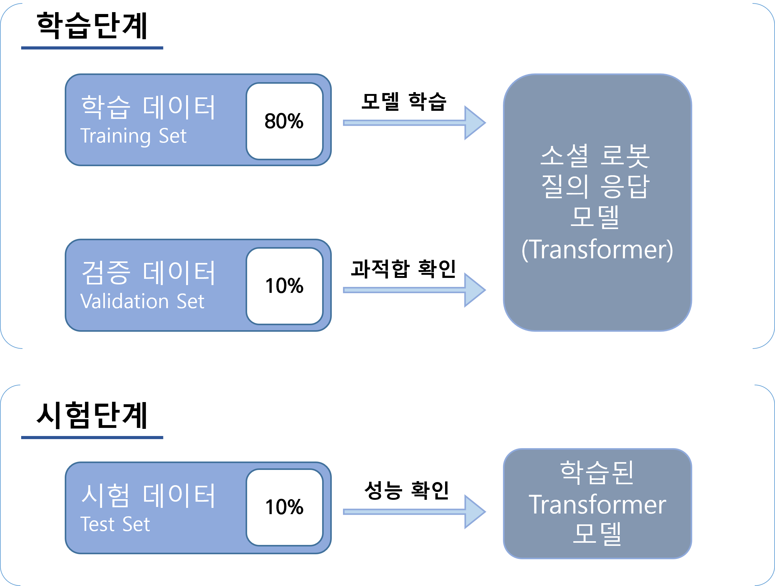 소셜 로봇 질의 응답 모델 데이터 사용 단계