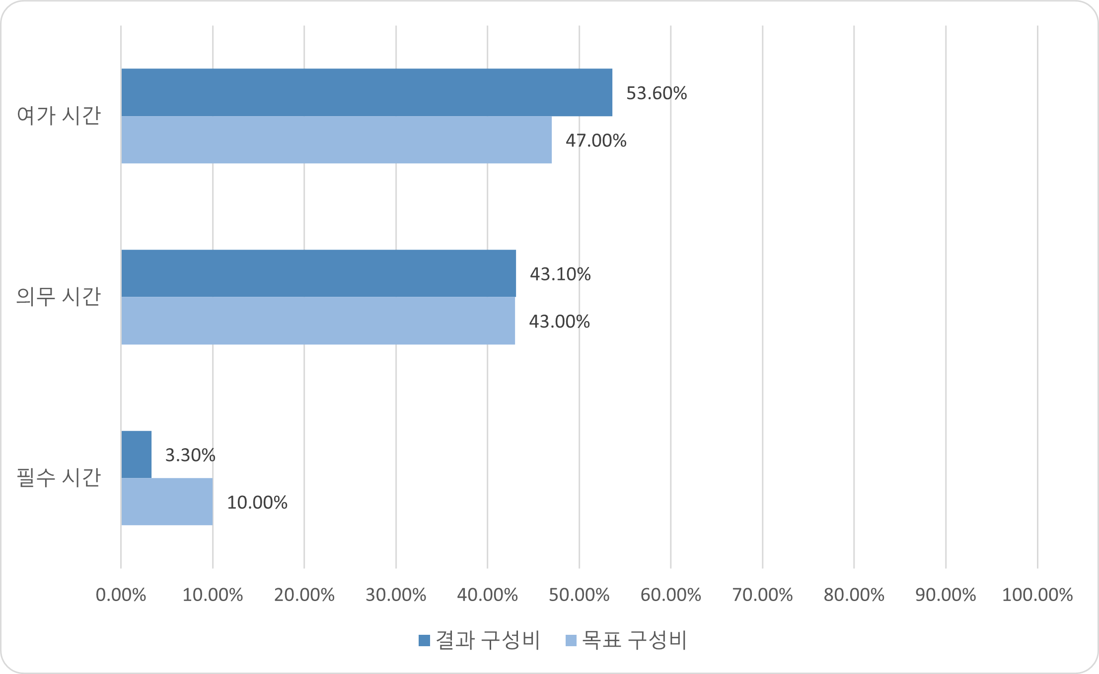 동작유형분포