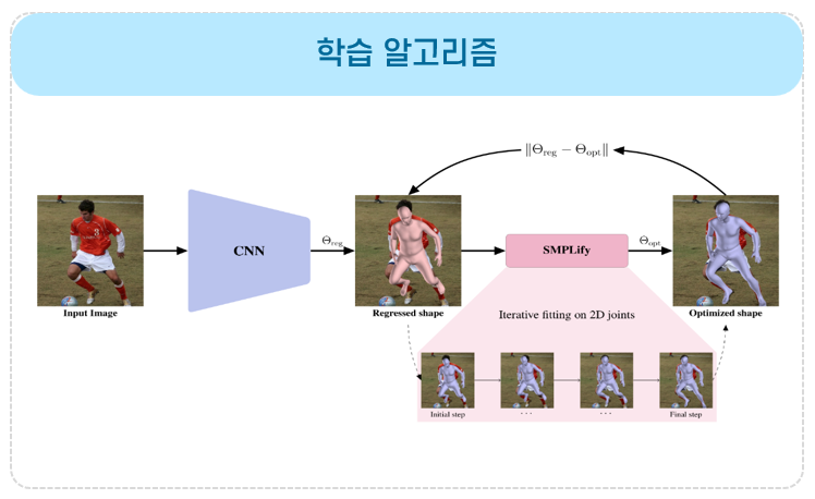 3차원 사람 포즈 추론 모델 학습 알고리즘