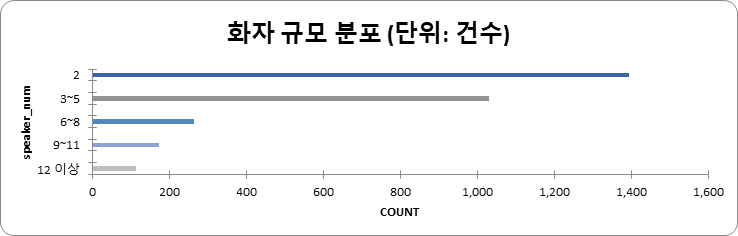 화자 규모 분포 차트