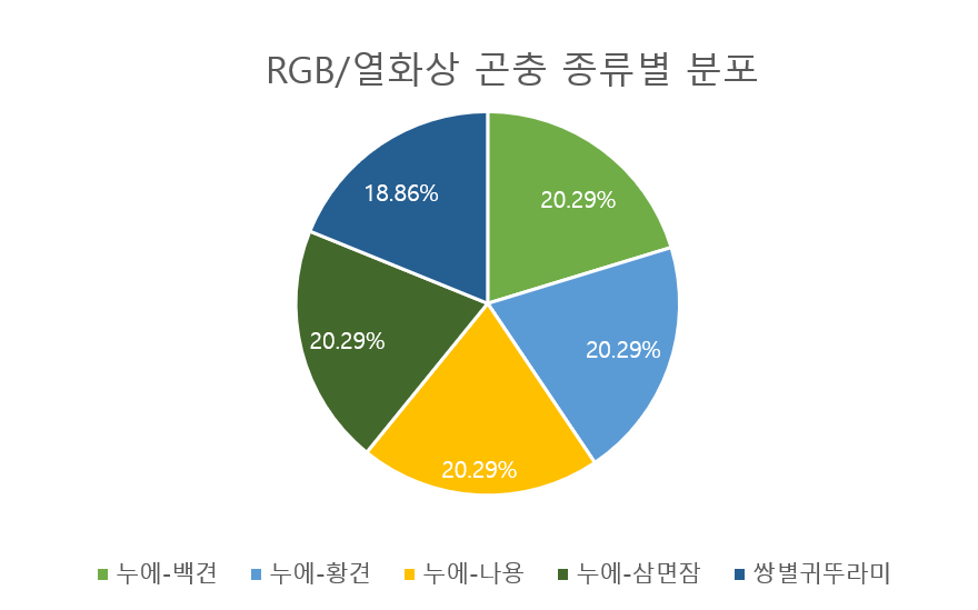 RGB 열화상 곤충 종류별 분포 차트