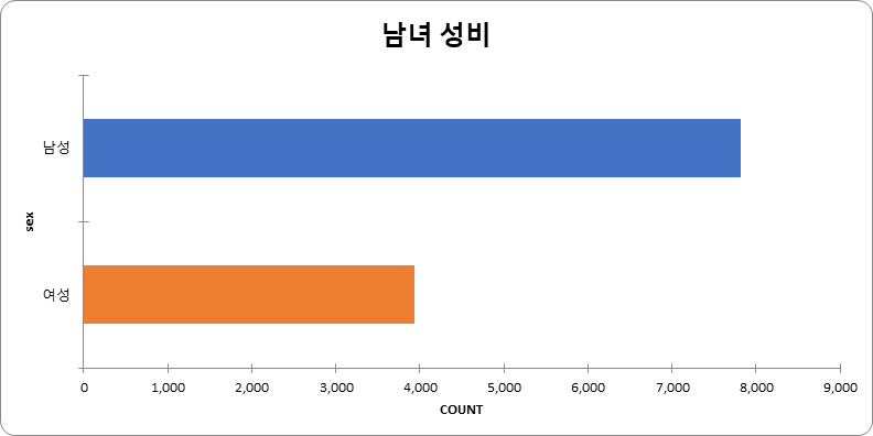 남녀 성비 차트