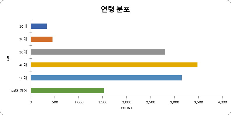 연령 분포 차트