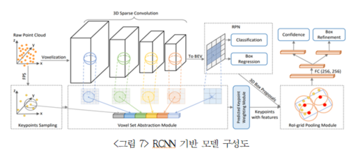 <그림 > RCNN 기반 모델 구성도