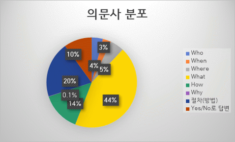 의문사 분포 원형 차트