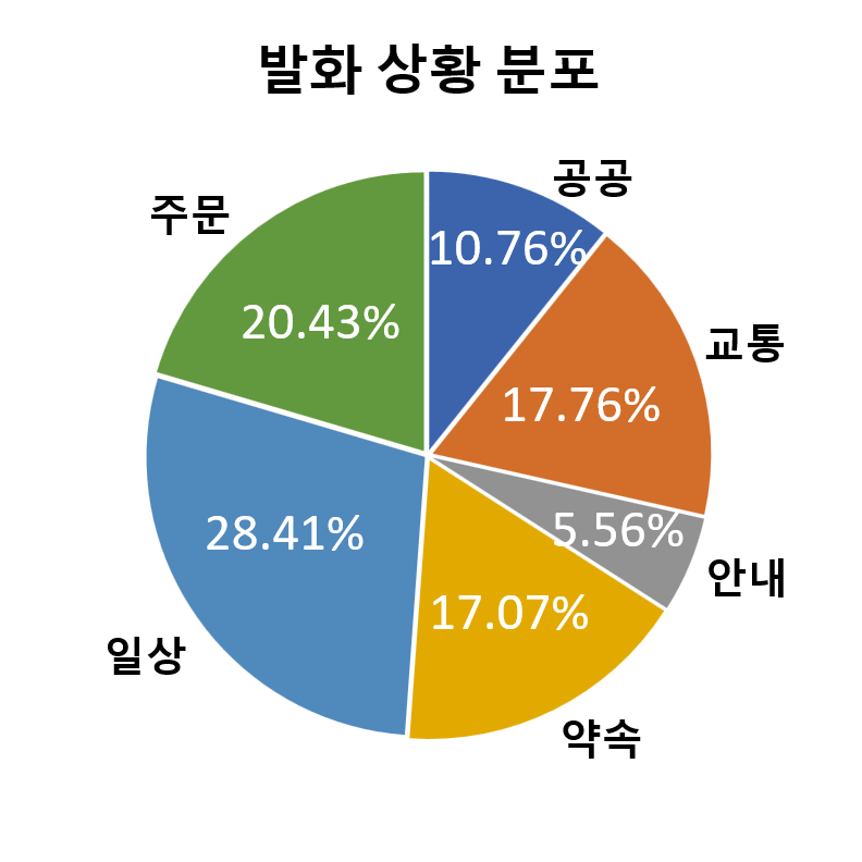 데이터분포 발화 상황 분포 그래프