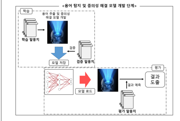 용어 탐지 및 중의성 해결 모델 개발 단계