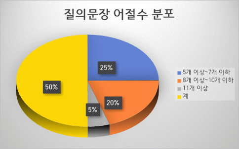 질의문장 어절수 분포