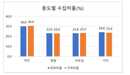 시나리오(장소)별 분포