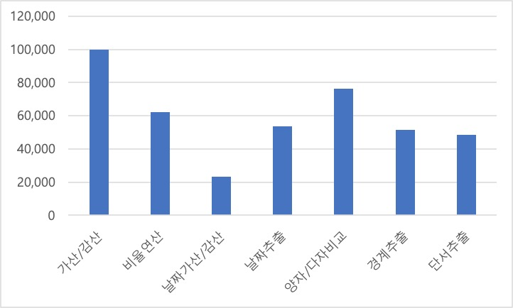 연산 유형별 분포표 이미지