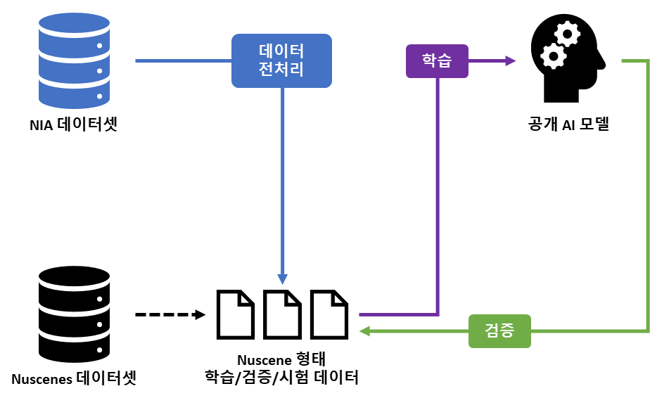 동적객체 AI 모델을 사용한 데이터 검증 과정