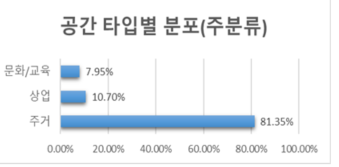 공간 타입별 분포(주분류)