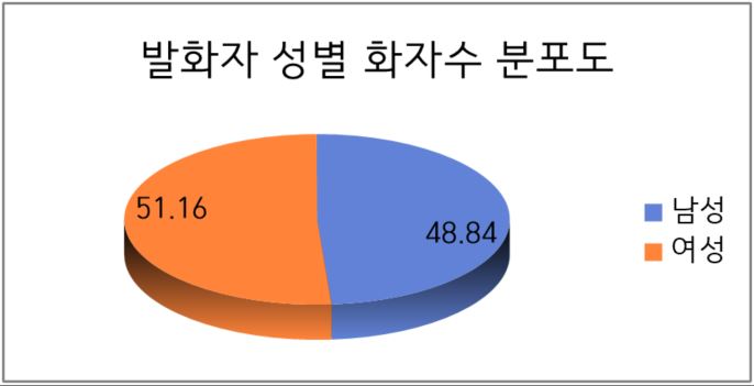 발화자 성별 화자수 분포도 그래프