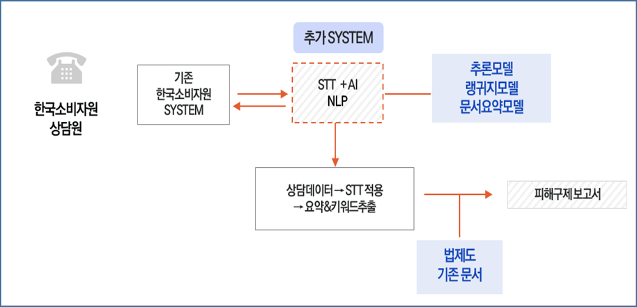 응용 서비스 예시