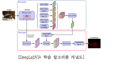 [DeepLabV3+ 학습 알고리즘 개념도]