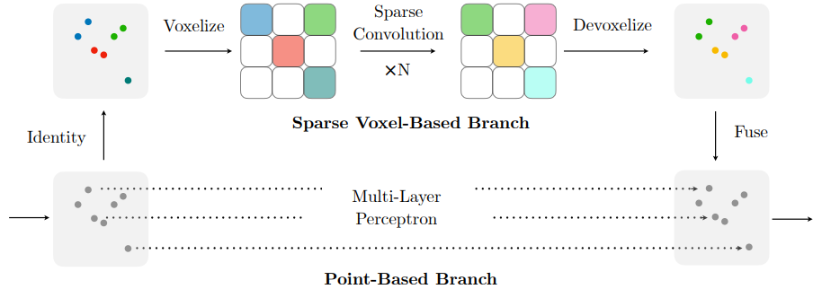 학습 알고리즘 SPVConv(Sparse Point-Voxel Convolution) 이미지