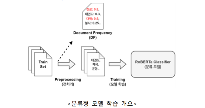 <분류형 모델 학습 개요>