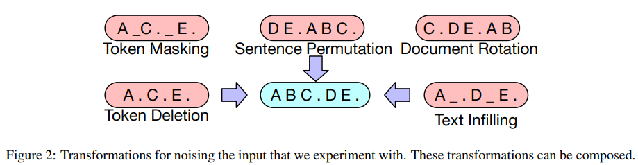 Transformations for noising the input that we experiment with. These transformation cab be composed