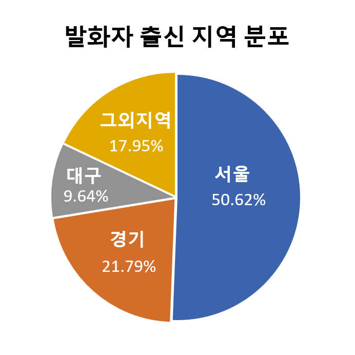 데이터분포 발화자 출신 지역 분포 그래프