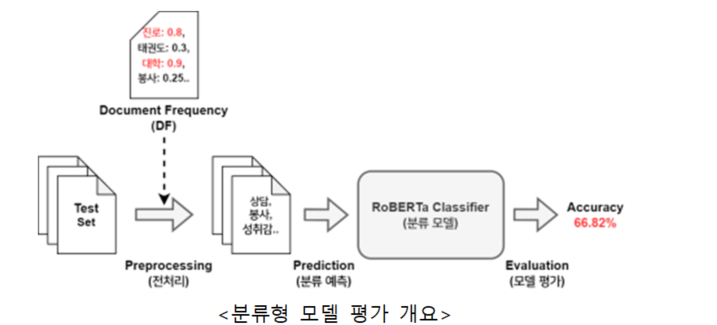 <분류형 모델 평가 개요>