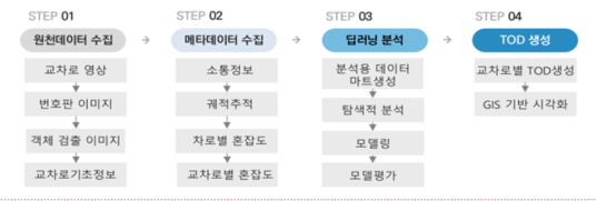 최적의 신호주기 데이터 생성 절차