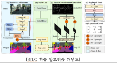 [STDC 학습 알고리즘 개념도]