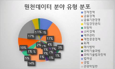 원천데이터 분야 유형 분포 원형 차트