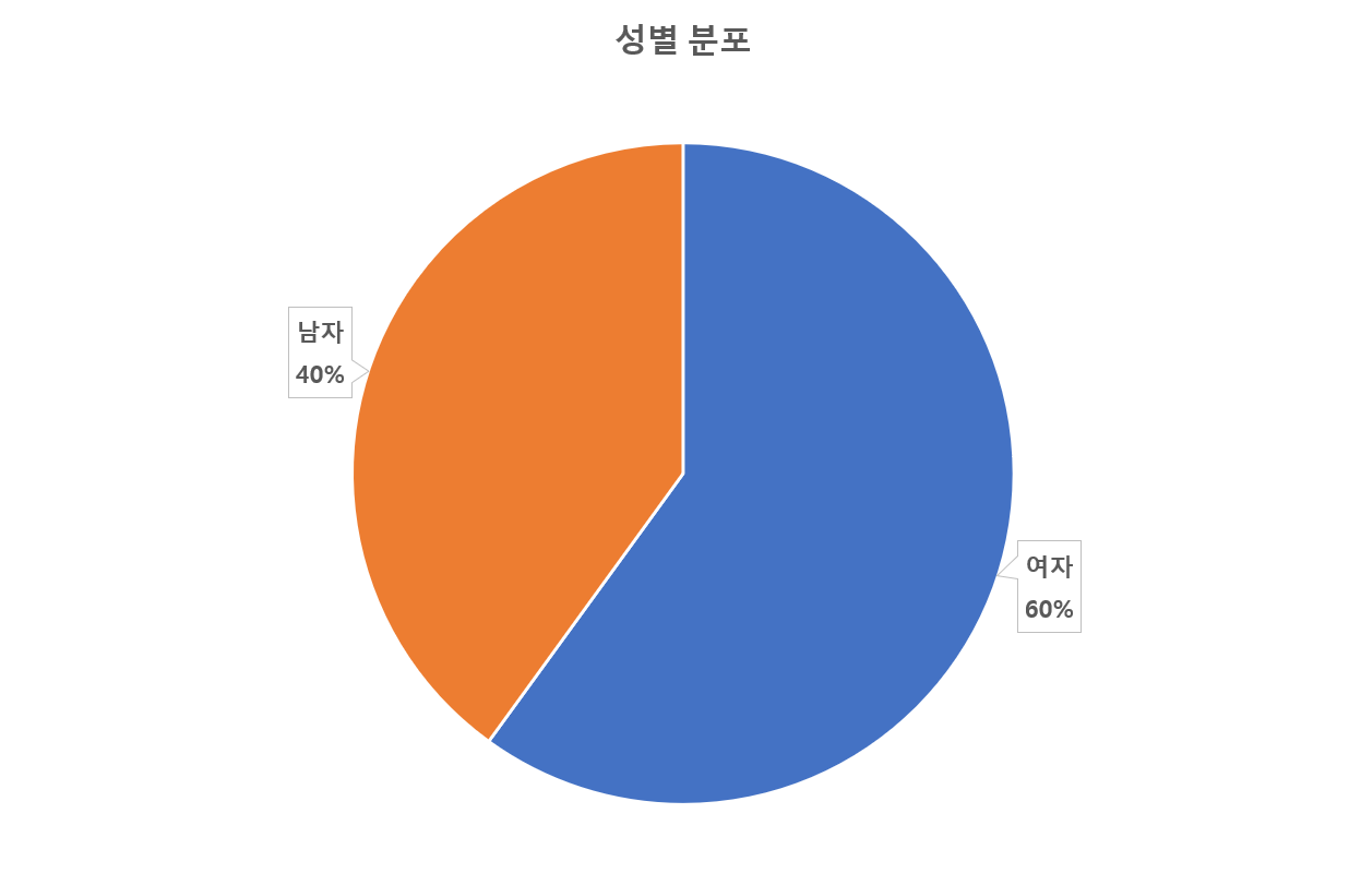 성별 분포 원형 차트