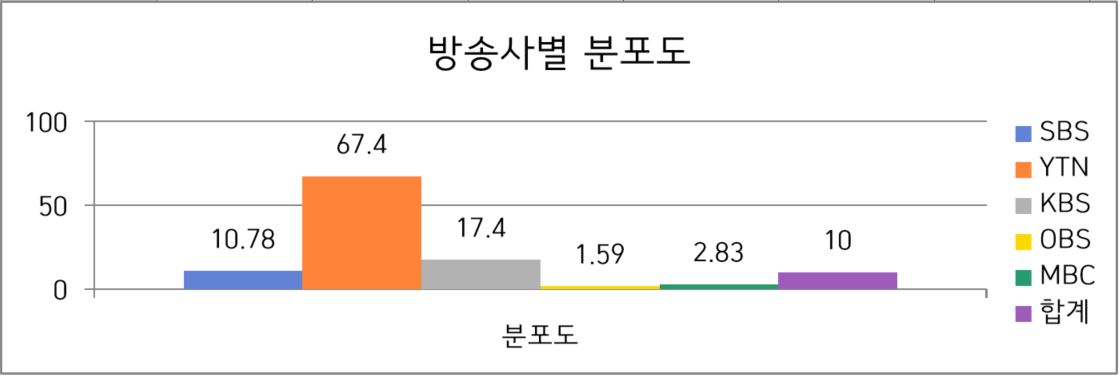 방송사별 분포도 차트